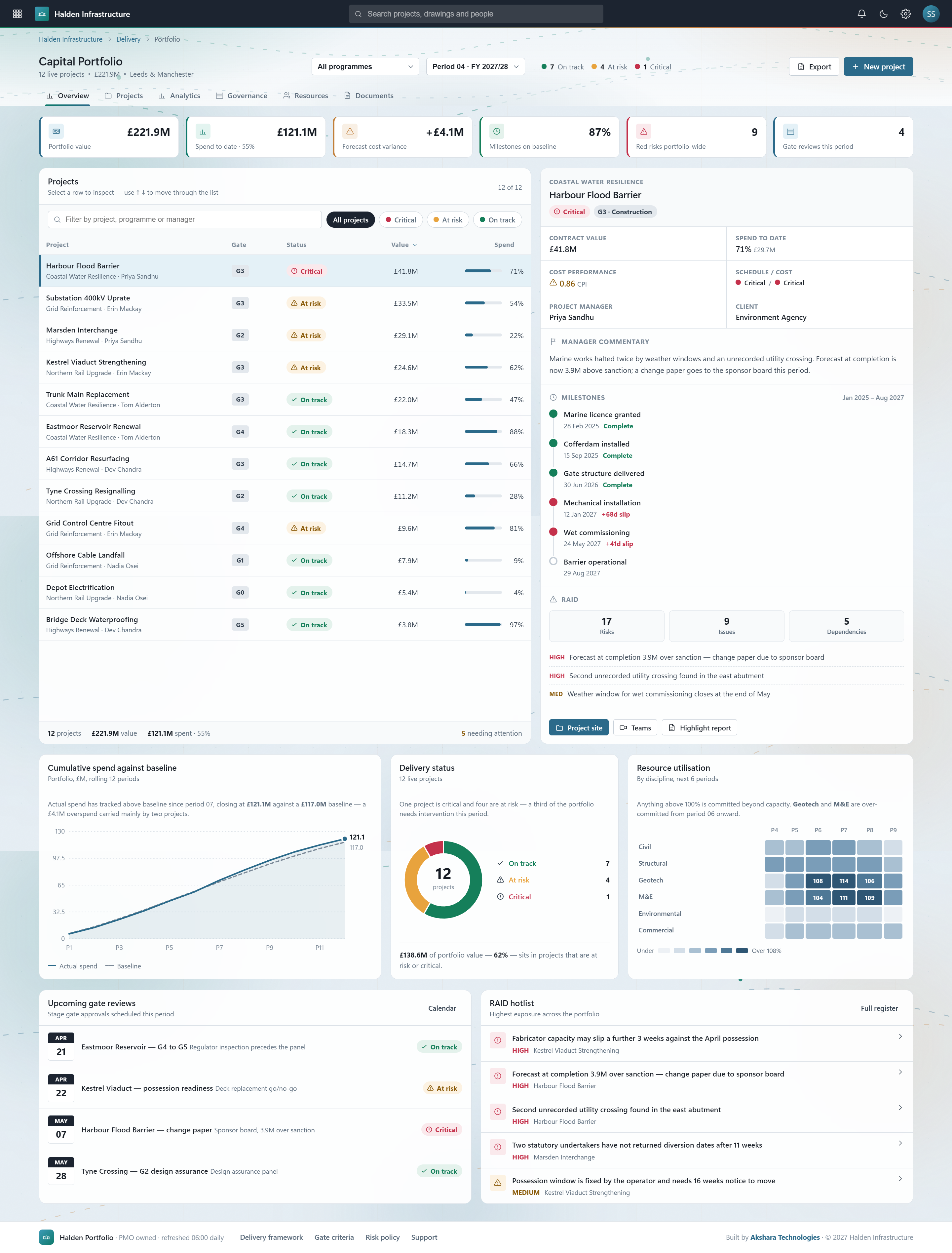 Halden Infrastructure Capital Portfolio Dashboard showing £221.9M portfolio, 12 live projects, spend vs baseline chart, RAID hotlist, and gate reviews calendar